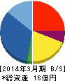 フルッタフルッタ 貸借対照表 2014年3月期 フルッタフルッタ 貸借対照表 2014年3月期