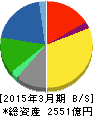 マツモトキヨシホールディングス 貸借対照表 2015年3月期 マツモトキヨシホールディングス 貸借対照表 2015年3月期