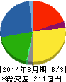 片倉コープアグリ 貸借対照表 2014年3月期 片倉コープアグリ 貸借対照表 2014年3月期