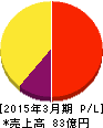 Oakキャピタル 損益計算書 2015年3月期 Oakキャピタル 損益計算書 2015年3月期