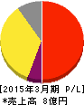 MRT 損益計算書 2015年3月期 MRT 損益計算書 2015年3月期