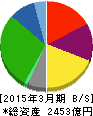 バローホールディングス 貸借対照表 2015年3月期 バローホールディングス 貸借対照表 2015年3月期