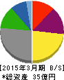 夢みつけ隊 貸借対照表 2015年3月期 夢みつけ隊 貸借対照表 2015年3月期