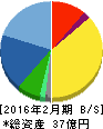 ソーバル 貸借対照表 2016年2月期 ソーバル 貸借対照表 2016年2月期