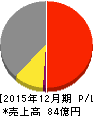 フジコピアン 損益計算書 2015年12月期 フジコピアン 損益計算書 2015年12月期
