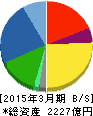 郵船ロジスティクス 貸借対照表 2015年3月期 郵船ロジスティクス 貸借対照表 2015年3月期