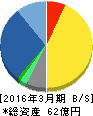 エキサイト 貸借対照表 2016年3月期 エキサイト 貸借対照表 2016年3月期