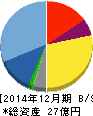 ガイアックス 貸借対照表 2014年12月期 ガイアックス 貸借対照表 2014年12月期