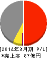 ニッチツ 損益計算書 2014年3月期 ニッチツ 損益計算書 2014年3月期