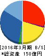 ディーブイエックス 貸借対照表 2016年3月期 ディーブイエックス 貸借対照表 2016年3月期