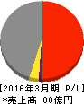 テクノスマート 損益計算書 2016年3月期 テクノスマート 損益計算書 2016年3月期