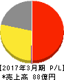 マルシェ 損益計算書 2017年3月期 マルシェ 損益計算書 2017年3月期