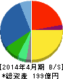 ナ・デックス 貸借対照表 2014年4月期 ナ・デックス 貸借対照表 2014年4月期