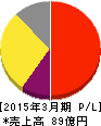 大幸薬品 損益計算書 2015年3月期 大幸薬品 損益計算書 2015年3月期