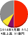 ステップ 損益計算書 2014年9月期 ステップ 損益計算書 2014年9月期