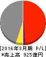 日本コークス工業 損益計算書 2016年3月期 日本コークス工業 損益計算書 2016年3月期