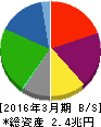 出光興産 貸借対照表 2016年3月期 出光興産 貸借対照表 2016年3月期