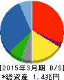 メディパルホールディングス 貸借対照表 2015年3月期 メディパルホールディングス 貸借対照表 2015年3月期