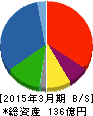 ビーアールホールディングス 貸借対照表 2015年3月期 ビーアールホールディングス 貸借対照表 2015年3月期