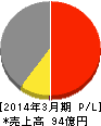 有機合成薬品工業 損益計算書 2014年3月期 有機合成薬品工業 損益計算書 2014年3月期