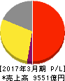 第一三共 損益計算書 2017年3月期 第一三共 損益計算書 2017年3月期