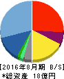 地域新聞社 貸借対照表 2016年8月期 地域新聞社 貸借対照表 2016年8月期