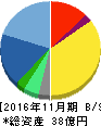 シリコンスタジオ 貸借対照表 2016年11月期 シリコンスタジオ 貸借対照表 2016年11月期