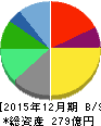 チムニー 貸借対照表 2015年12月期 チムニー 貸借対照表 2015年12月期