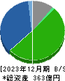 ロジネットジャパン 貸借対照表 2023年12月期