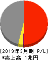 伊藤忠エネクス 損益計算書 2019年3月期