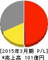 インプレスホールディングス 損益計算書 2015年3月期 インプレスホールディングス 損益計算書 2015年3月期