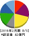 ありがとうサービス 貸借対照表 2016年2月期 ありがとうサービス 貸借対照表 2016年2月期