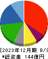 福留ハム 貸借対照表 2023年12月期