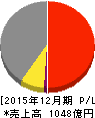 東海カーボン 損益計算書 2015年12月期 東海カーボン 損益計算書 2015年12月期
