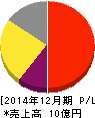 マークラインズ 損益計算書 2014年12月期 マークラインズ 損益計算書 2014年12月期