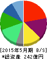 ファーマライズホールディングス 貸借対照表 2015年5月期 ファーマライズホールディングス 貸借対照表 2015年5月期