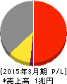 東京急行電鉄 損益計算書 2015年3月期 東京急行電鉄 損益計算書 2015年3月期