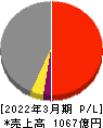 新日本空調 損益計算書 2022年3月期