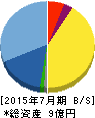 ウインテスト 貸借対照表 2015年7月期 ウインテスト 貸借対照表 2015年7月期