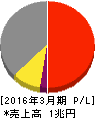 東京急行電鉄 損益計算書 2016年3月期 東京急行電鉄 損益計算書 2016年3月期