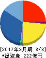 アクリーティブ 貸借対照表 2017年3月期 アクリーティブ 貸借対照表 2017年3月期