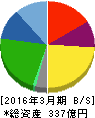 丸和運輸機関 貸借対照表 2016年3月期 丸和運輸機関 貸借対照表 2016年3月期