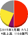 ツムラ 損益計算書 2015年3月期 ツムラ 損益計算書 2015年3月期