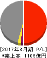 錢高組 損益計算書 2017年3月期 錢高組 損益計算書 2017年3月期