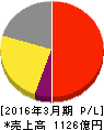ツムラ 損益計算書 2016年3月期 ツムラ 損益計算書 2016年3月期