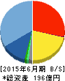 ウェルネット 貸借対照表 2015年6月期 ウェルネット 貸借対照表 2015年6月期