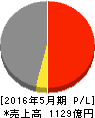 佐鳥電機 損益計算書 2016年5月期 佐鳥電機 損益計算書 2016年5月期
