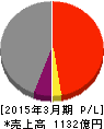 錢高組 損益計算書 2015年3月期 錢高組 損益計算書 2015年3月期