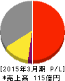 こころネット 損益計算書 2015年3月期 こころネット 損益計算書 2015年3月期
