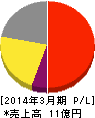 フェニックスバイオ 損益計算書 2014年3月期 フェニックスバイオ 損益計算書 2014年3月期